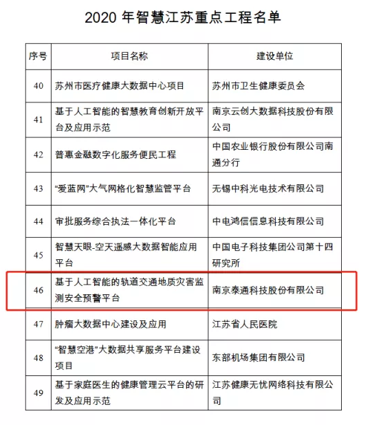 喜訊丨泰通科技《基于人工智能的軌道交通地質(zhì)災(zāi)害監(jiān)測安全預(yù)警平臺項目》上榜2020年智慧江蘇重點(diǎn)工程